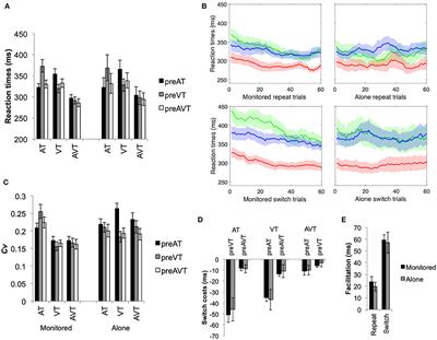 An Experimenter's Influence on Motor Enhancements: The Effects of Letter Congruency and Sensory Switch-Costs on Multisensory Integration